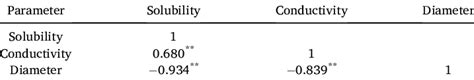 Pearson Correlation Coefficient Between Solubility Conductivity And Download Scientific