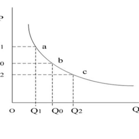 schematic diagram  demand curve  scientific diagram