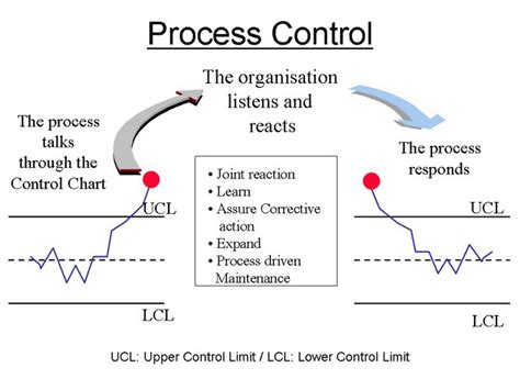 Six Sigma Green Belt Tutorial Statistical Process Control