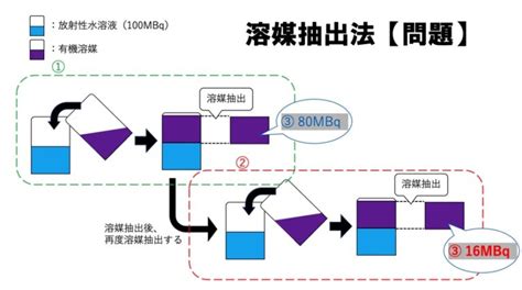 【放射化学】溶媒抽出法 ーよくわかる解説ー