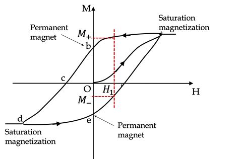 Magnetization And Magnetic Field