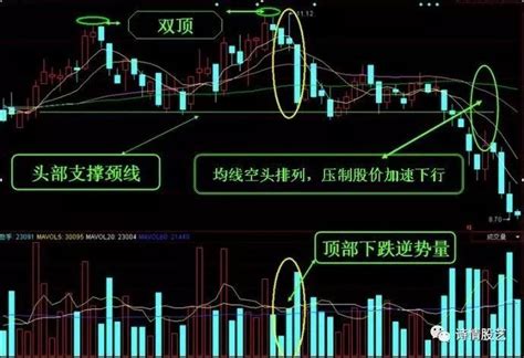 股价见顶的三个信号见顶信号k线26种形态股市见顶的特征大山谷图库