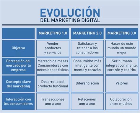 Como Fue La Evolucion De La Mercadotecnia Y El Marketing