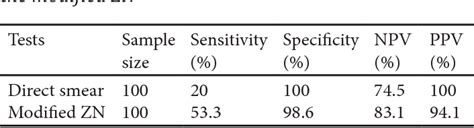 Table 1 From Comparative Evaluation Of Direct Ziehl Neelsen Zn Smear And Modified Zn Against