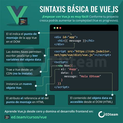 Sintaxis B Sica De Vue Js Edteam