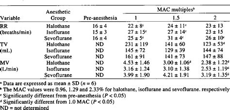 Table I From Anesthetic Potency And Cardiopulmonary Effects Of