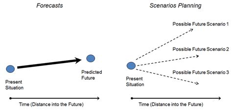 Comparison Between Single Point Forecasts And Scenarios Planning