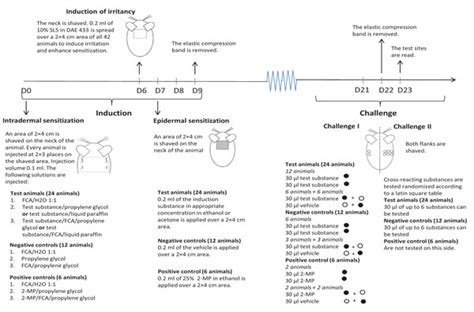 Sensitizing Capacities And Cross Reactivity Patterns Of Some