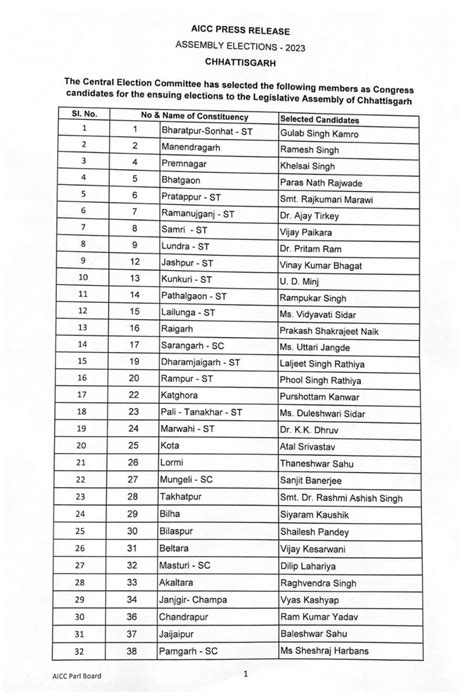 कांग्रेस ने जारी की प्रत्याशियों की दूसरी सूची जारी 17 नए चेहरे 10