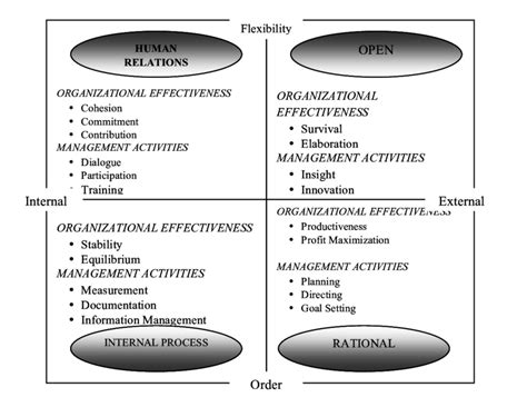 cvf model  effectiveness  scientific diagram