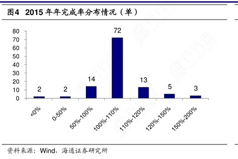 谁能回答2015年年完成率分布情况（单）的准确答案行行查行业研究数据库