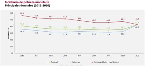 En 2020 La Pobreza En Colombia Llegó Al 42 5 De La Población Dane