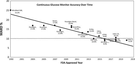 Landscape Of Continuous Glucose Monitoring CGM And Integrated CGM