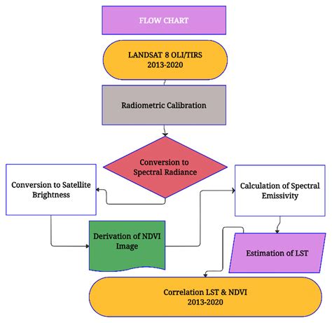 Statistical Flow Chart