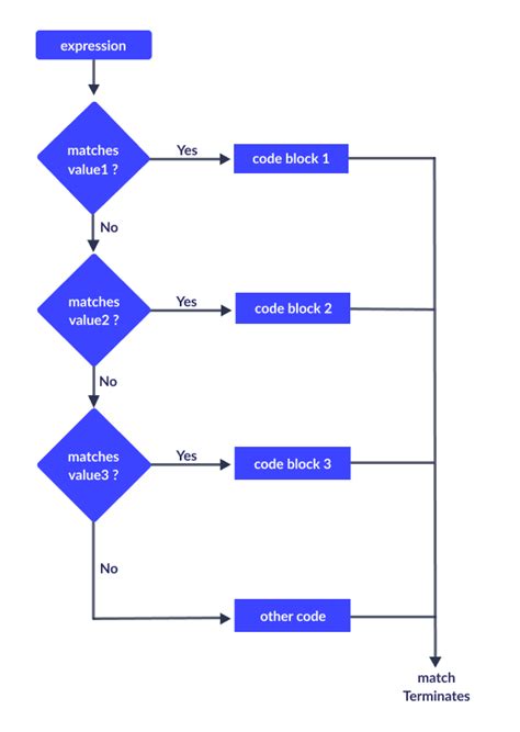 Python Match Case Statement With Examples