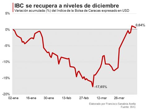 Exclusivo Acciones Ganadoras Y Perdedoras En La Bolsa De Caracas En Lo