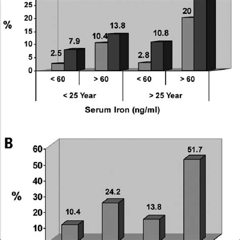 A Ferritin Status Among Males And Females Stratified By Sex And Age Download Scientific