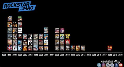 Dossier - L'évolution de Rockstar Games en 2009 et 2019 - Rockstar Mag'