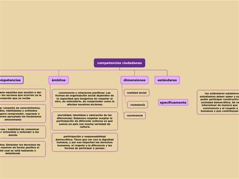 Competencias Ciudadanas Mind Map