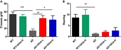 Frontiers Dha Ameliorates Cognitive Ability Reduces Amyloid