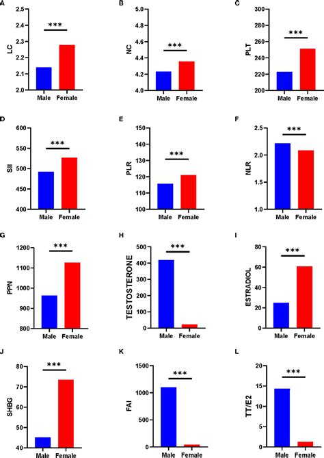 Frontiers Systematic Analysis Between Inflammation Related Index And