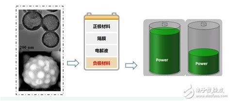 为什么说硅碳材料是有潜力的锂电池负极 上海超威纳米科技有限公司