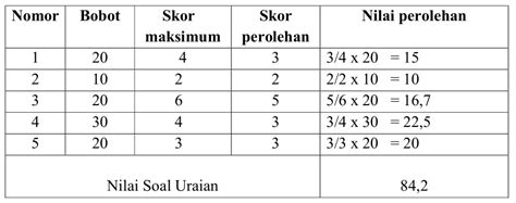 Teknik Penulisan Soal Uraian BLOG SUSANTO