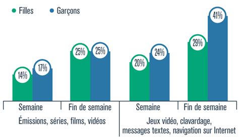 Le Temps D Cran Chez Les L Ves Du Secondaire En Quelques Chiffres