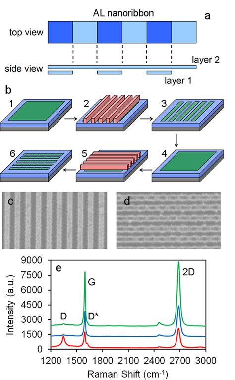 Figure 1 From Plasmon Plasmon Hybridization And Bandwidth Enhancement