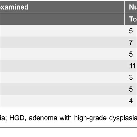 Histological Grades Of AOM DSS Induced Colon Tumors In KI Cre A And