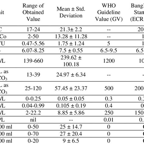 Test Results For Physical Chemical And Microbiological Parameters