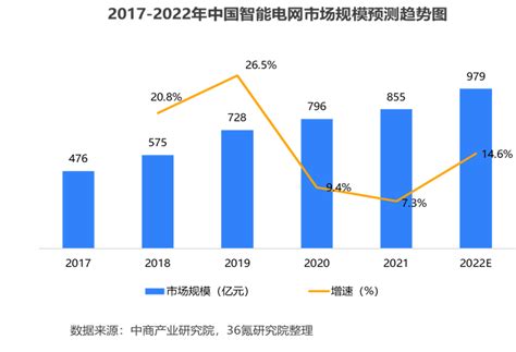 36氪研究院 2022年中国智能电网产业洞察报告 36氪