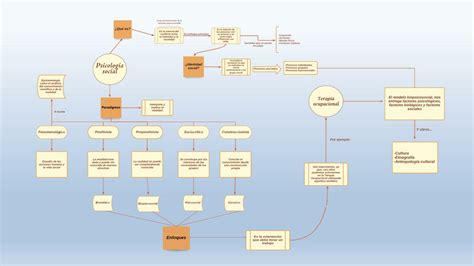 Arriba 67 Imagen Mapa Mental De La Psicología Social Abzlocal Mx