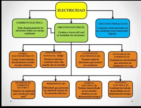 5 Relacione A Través De Un Mapa Conceptual Los Tipos De Circuitos Eléctricos Brainlylat