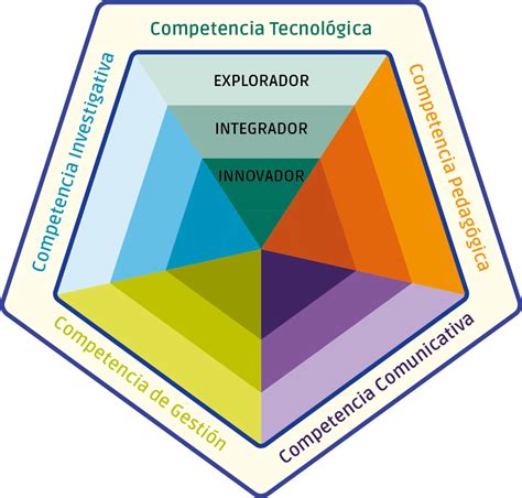 Competencias Tic Mind Map