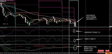 【gann Cci And Macd外汇交易系统】该交易系统适用于趋势行情和趋势波段行情 Eamql官网