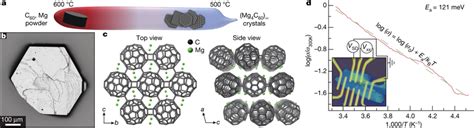 Synthesis And Crystal Structures Of Mg C A Schematic Of The Cvt