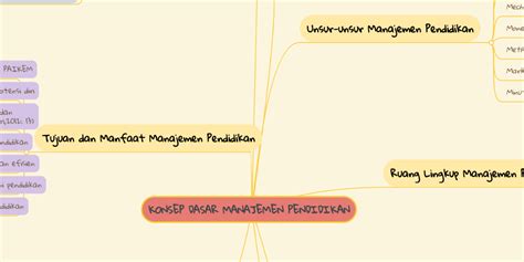 Konsep Dasar Manajemen Pendidikan Mindmeister Mind Map