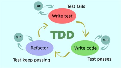 What Is Test Driven Development Tdd Why Is It Important How It Can