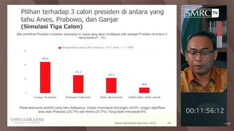 Survei Capres SMRC Head To Head Ganjar 56 4 Persen Vs Anies 32 6