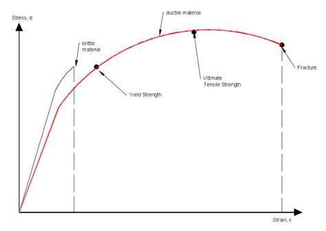 Stress Strain Diagram For Brittle Material