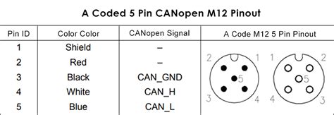 Everything About M Connector Coding Coding Chart Pinout Color