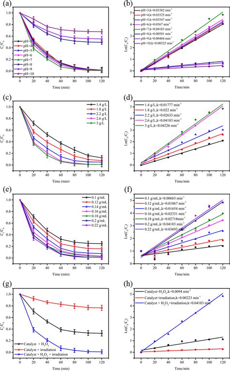 Effects Of Initial Ph Ab Catalyst Dosage Cd H2o2 Dosage Ef