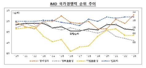 韓 Imd 국가경쟁력 27→28위경제성과 올랐지만 재정 하락