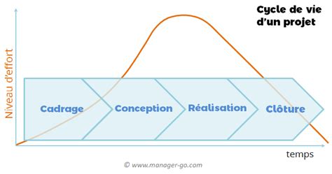 Phases Dun Projet De Construction