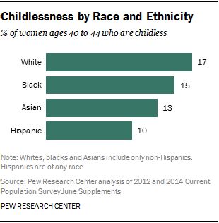 Childlessness | Pew Research Center