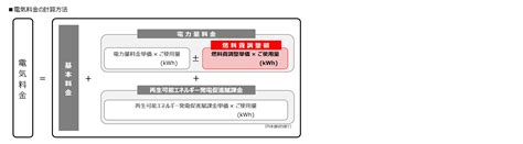 燃料費調整制度（低圧で受電されるお客さま）（燃料費調整制度） 北陸電力株式会社