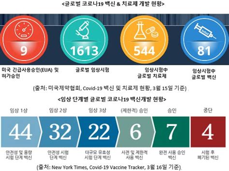 전 세계 코로나 19 백신 및 치료제 개발 현황은