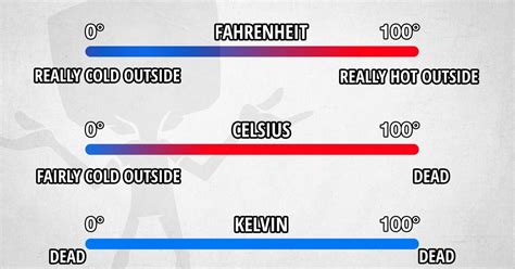 Fahrenheit Vs Celcius Vs Kelvin Win Picture Webfail Fail Pictures