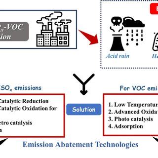 Schematic Diagram Explaining The Nox Sox Voc Emission Effects And